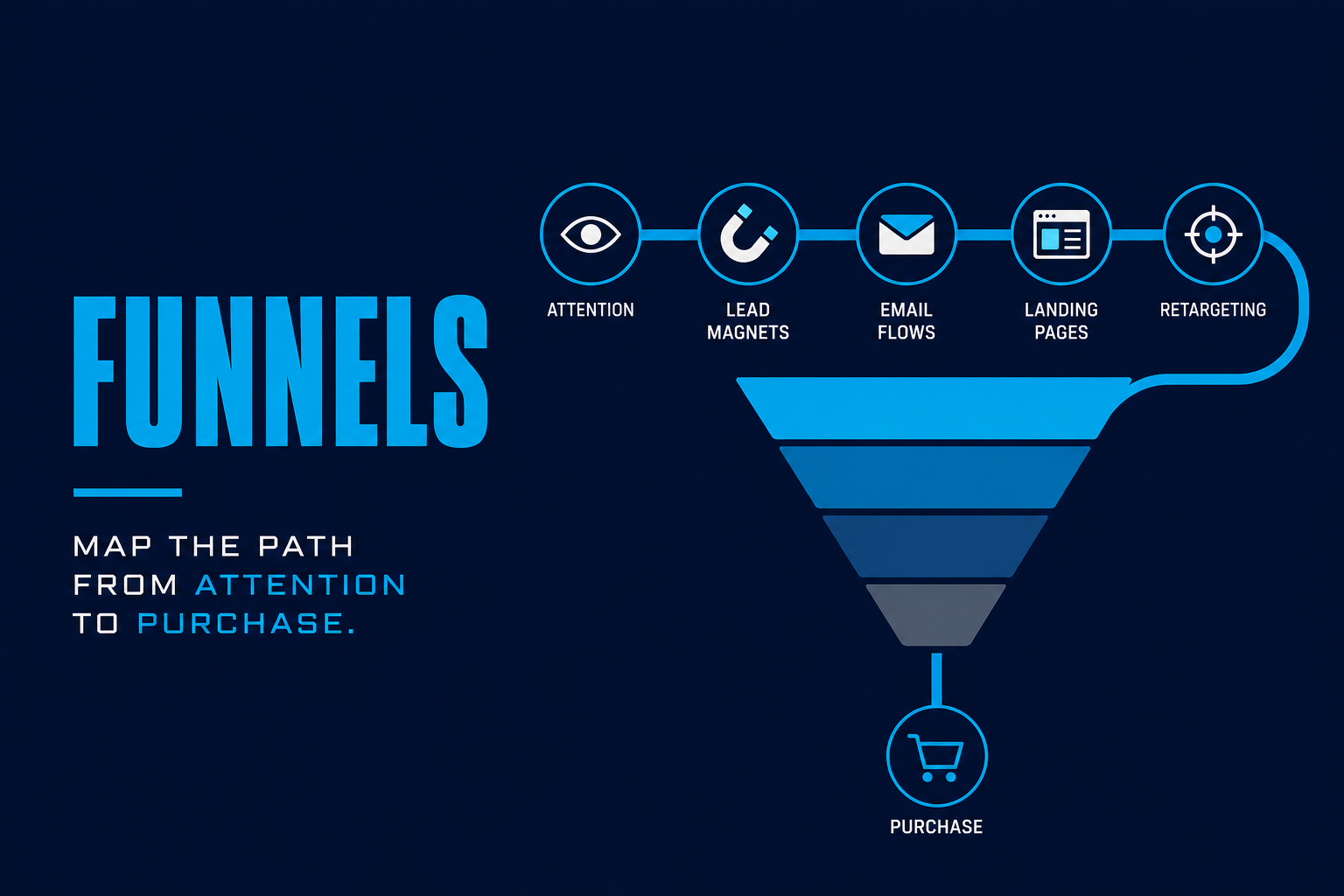Funnels & Campaigns